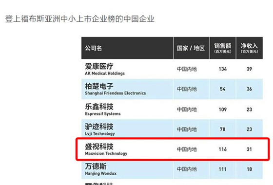 福布斯亚洲发布2020中小上市企业200强 56家中国企业上榜 盛视科技荣登榜单