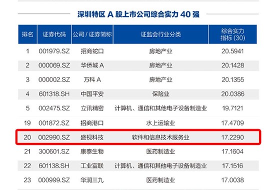 盛视科技荣登“深圳特区A股上市公司综合实力40强”榜单