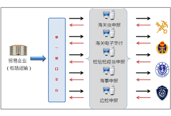 盛视科技国际贸易“单一窗口”系统上线运行