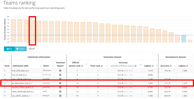 盛视科技DCASE2020国际声学顶级赛事首秀喜获国内第二国际第四佳绩 盛视科技DCASE2020国际声学顶级赛事首秀喜获国内第二国际第四佳绩