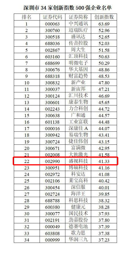 喜讯 │ 盛视科技跻身2022中国上市公司创新500强